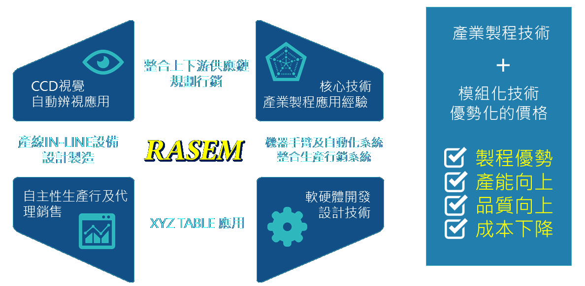 瑞盛科技競爭優勢Competitive Advantage